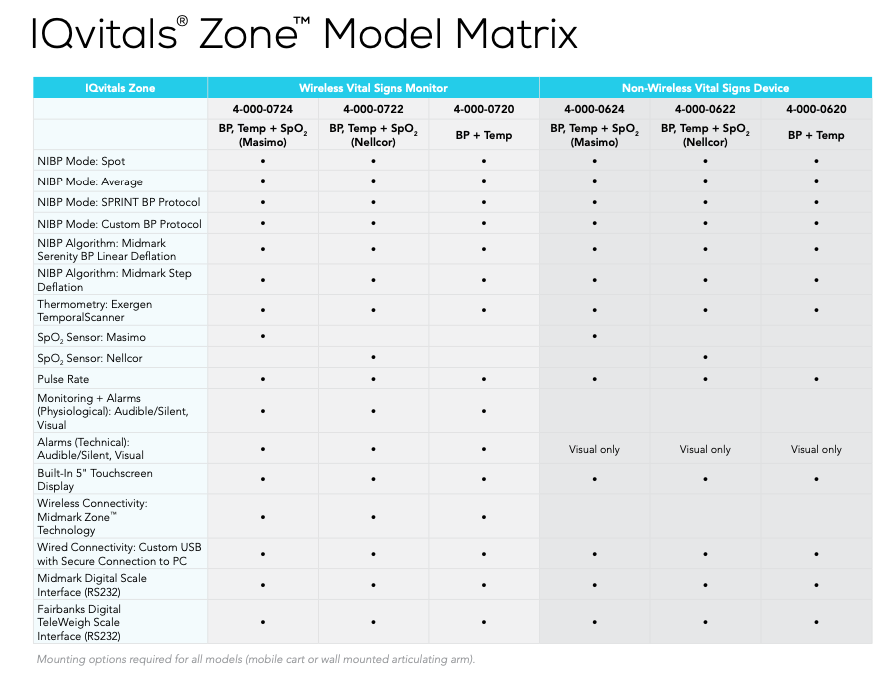 IQvitals Zone, Non-Wireless, With Serenity BP, Exergen TemporalScanner, Nellcor, SpO2 (US Market Only) (US Only) (DROP SHIP ONLY) (Delivery Info Sheet Required)